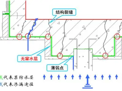 如何从根本上解决地下室底板渗漏问题,看看这套最有效的防水方案!