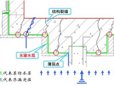 如何从根本上解决地下室底板渗漏问题,看看这套最有效的防水方案!