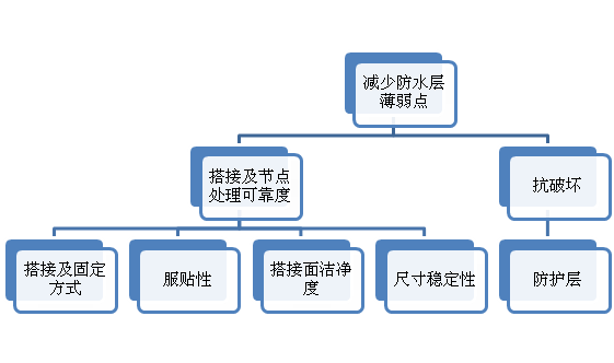 如何从根本上解决地下室底板渗漏问题，看看这套最有效的防水方案！