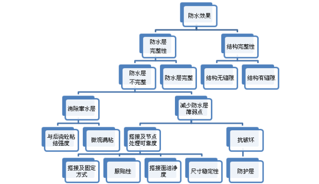 如何从根本上解决地下室底板渗漏问题，看看这套最有效的防水方案！