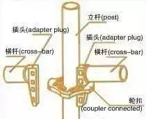 轮扣式脚手架施工要点（含质量控制验收表）！