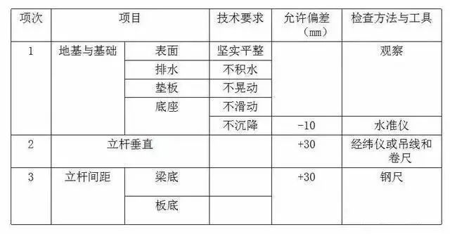 轮扣式脚手架施工要点（含质量控制验收表）！