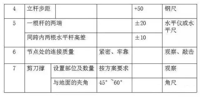 轮扣式脚手架施工要点（含质量控制验收表）！