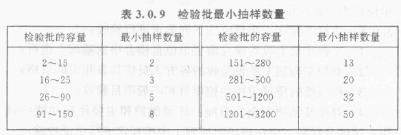 检验批的划分、容量和最小抽样数量总结