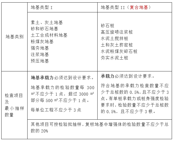地基工程最小抽样数量