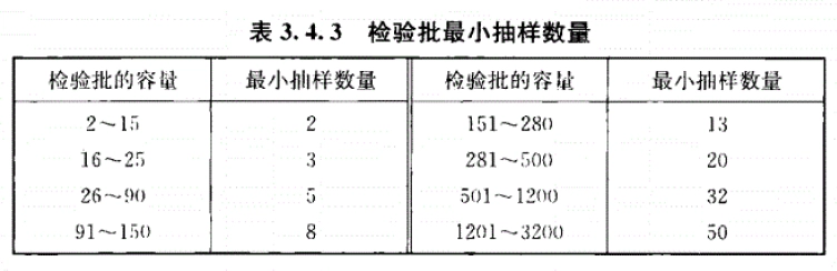 检验批最小抽样数量