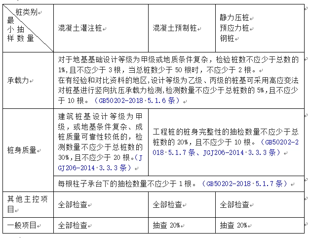桩基础最小抽样数量