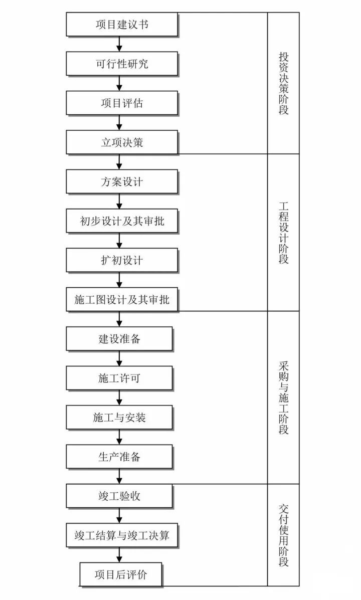 史上最全的工程建设项目流程