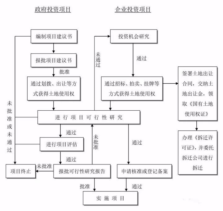 史上最全的工程建设项目流程