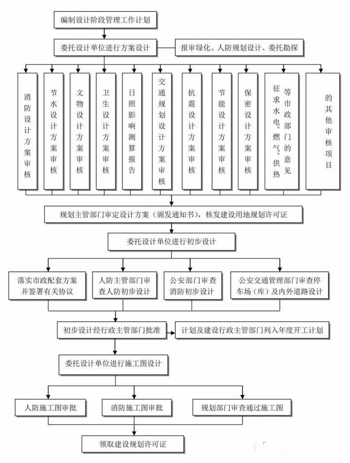 史上最全的工程建设项目流程