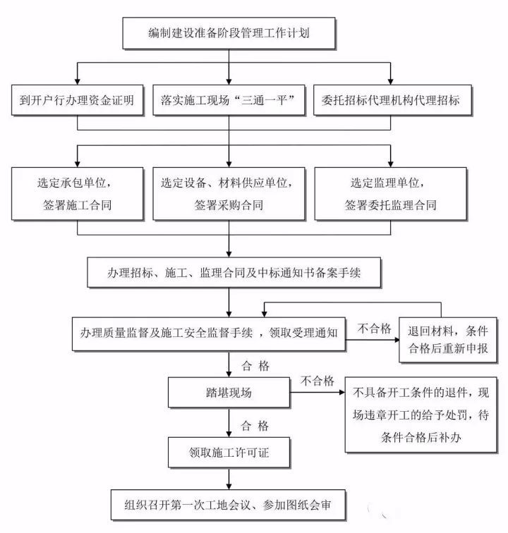 史上最全的工程建设项目流程