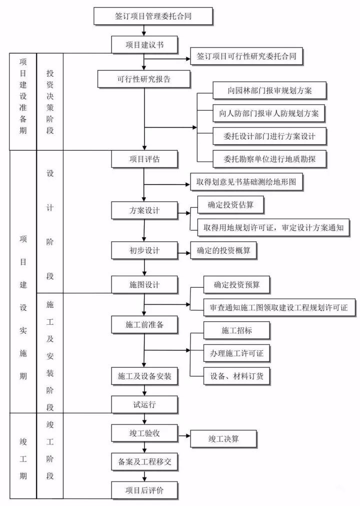 史上最全的工程建设项目流程