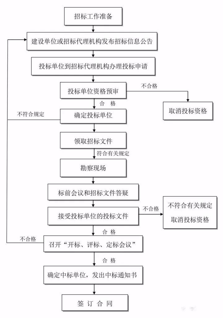 史上最全的工程建设项目流程