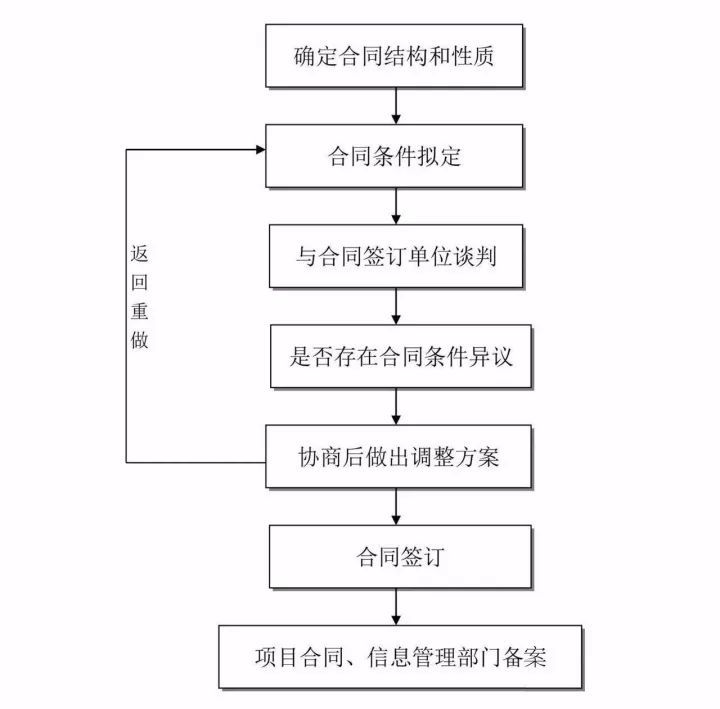 史上最全的工程建设项目流程