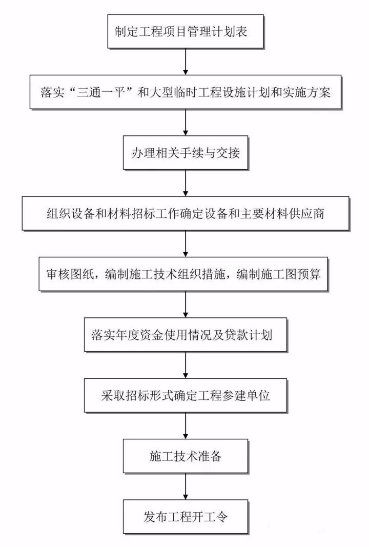 史上最全的工程建设项目流程