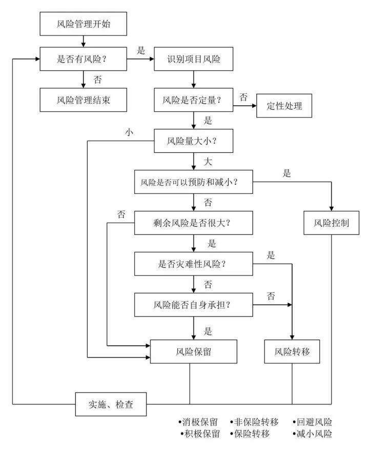 史上最全的工程建设项目流程