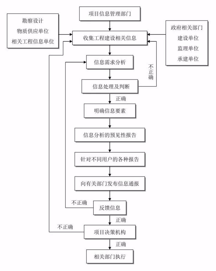 史上最全的工程建设项目流程