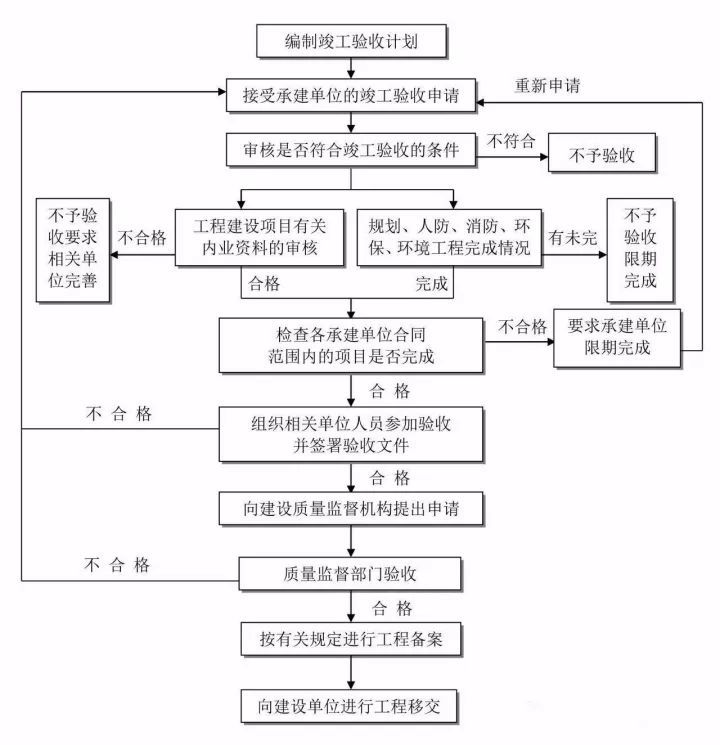 史上最全的工程建设项目流程