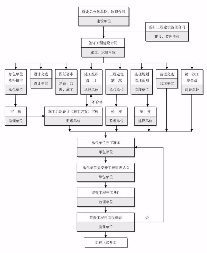 史上最全的工程建设项目流程