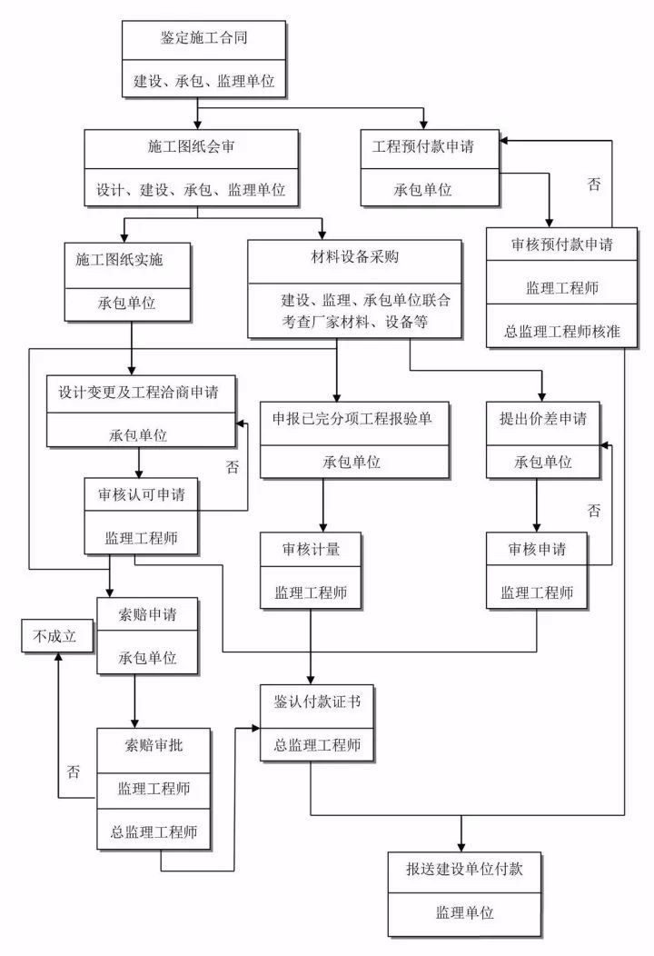 史上最全的工程建设项目流程