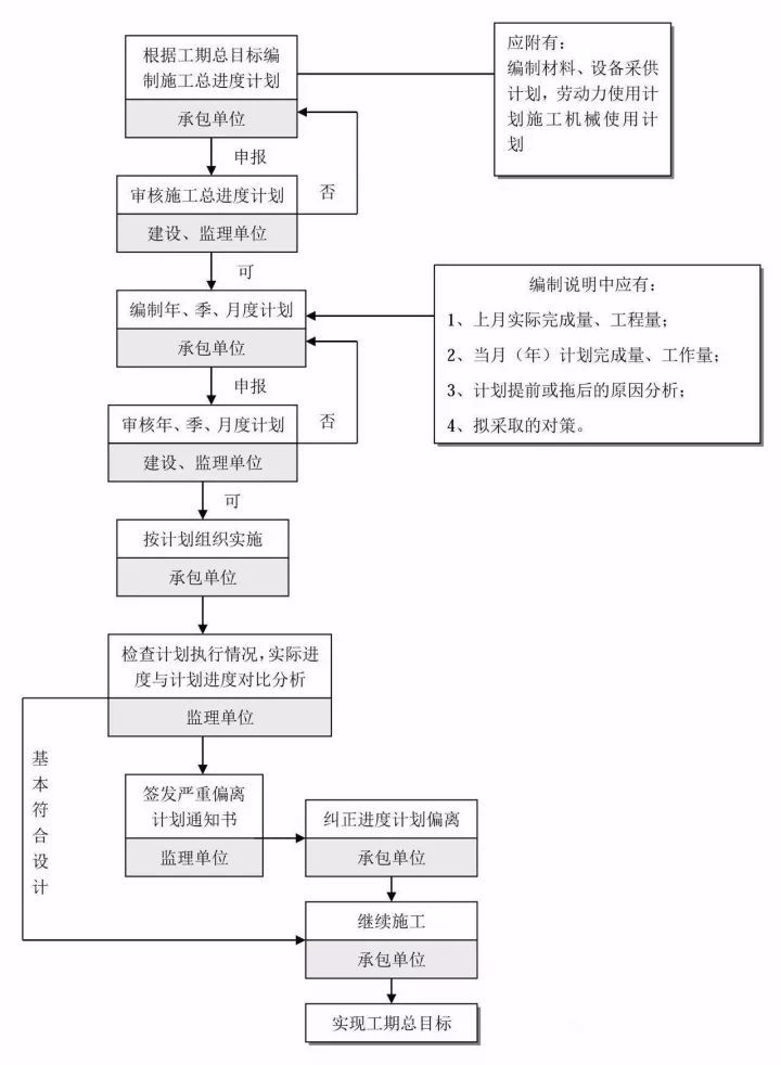 史上最全的工程建设项目流程