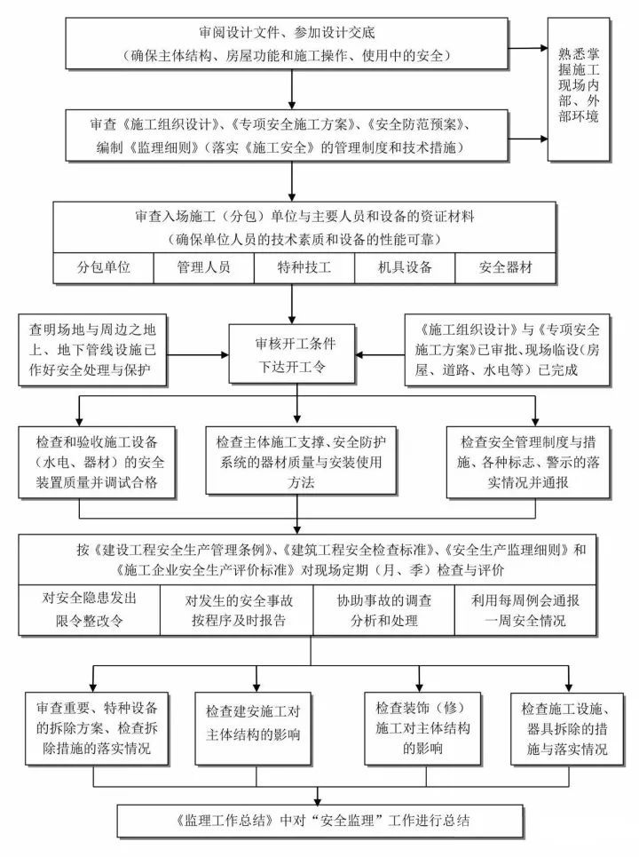 史上最全的工程建设项目流程