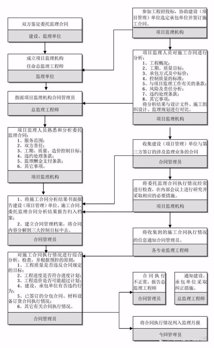 史上最全的工程建设项目流程