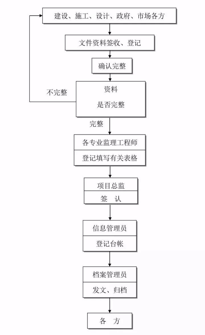 史上最全的工程建设项目流程