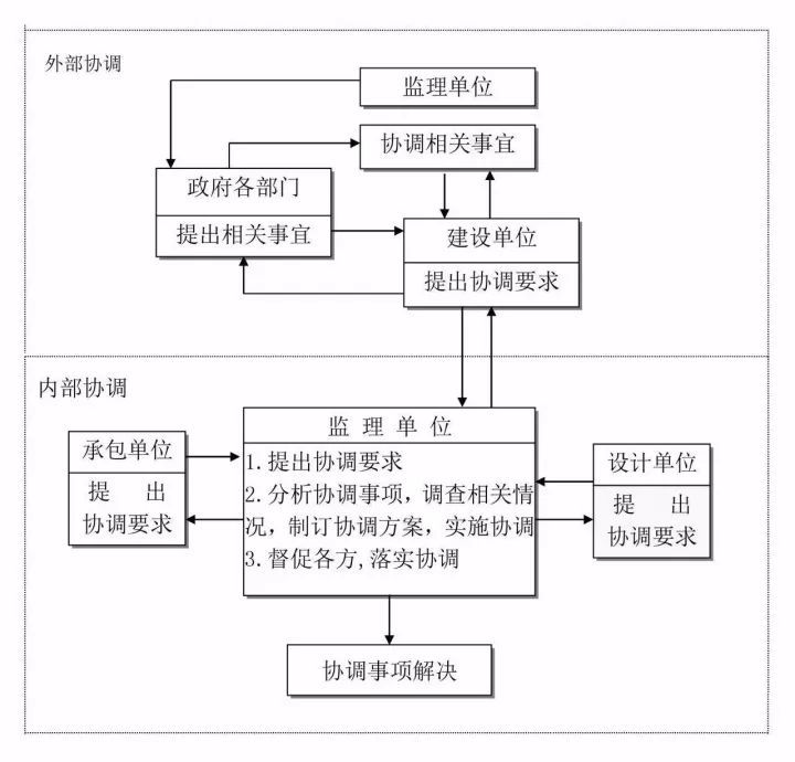 史上最全的工程建设项目流程