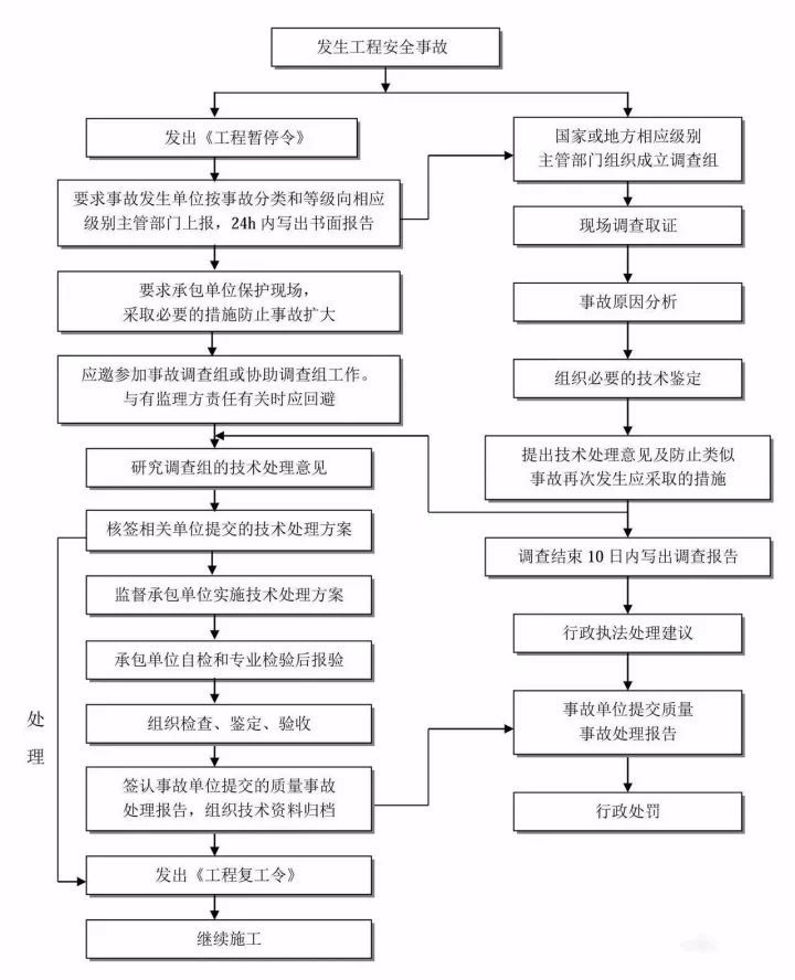 史上最全的工程建设项目流程