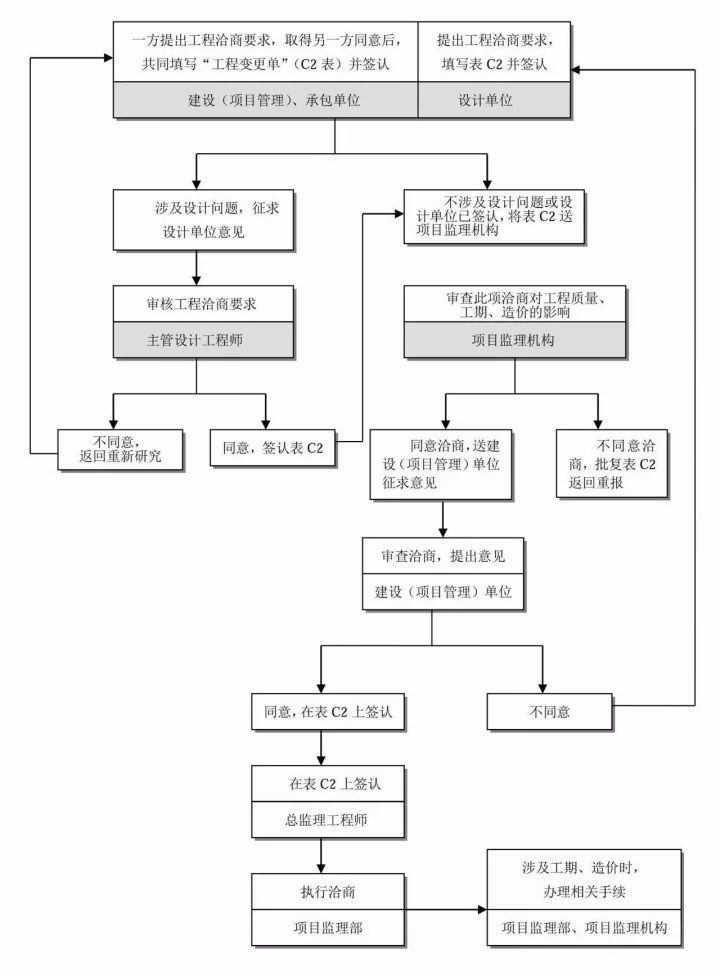 史上最全的工程建设项目流程