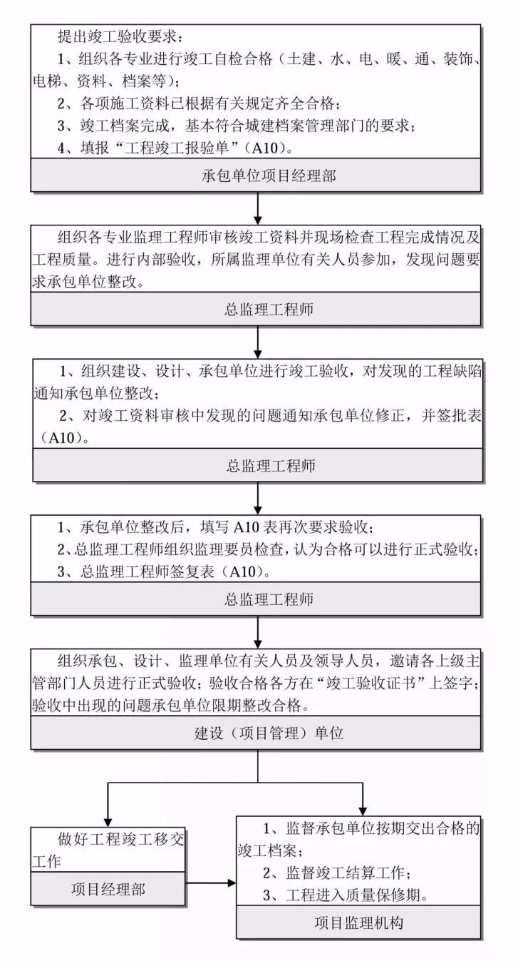 史上最全的工程建设项目流程