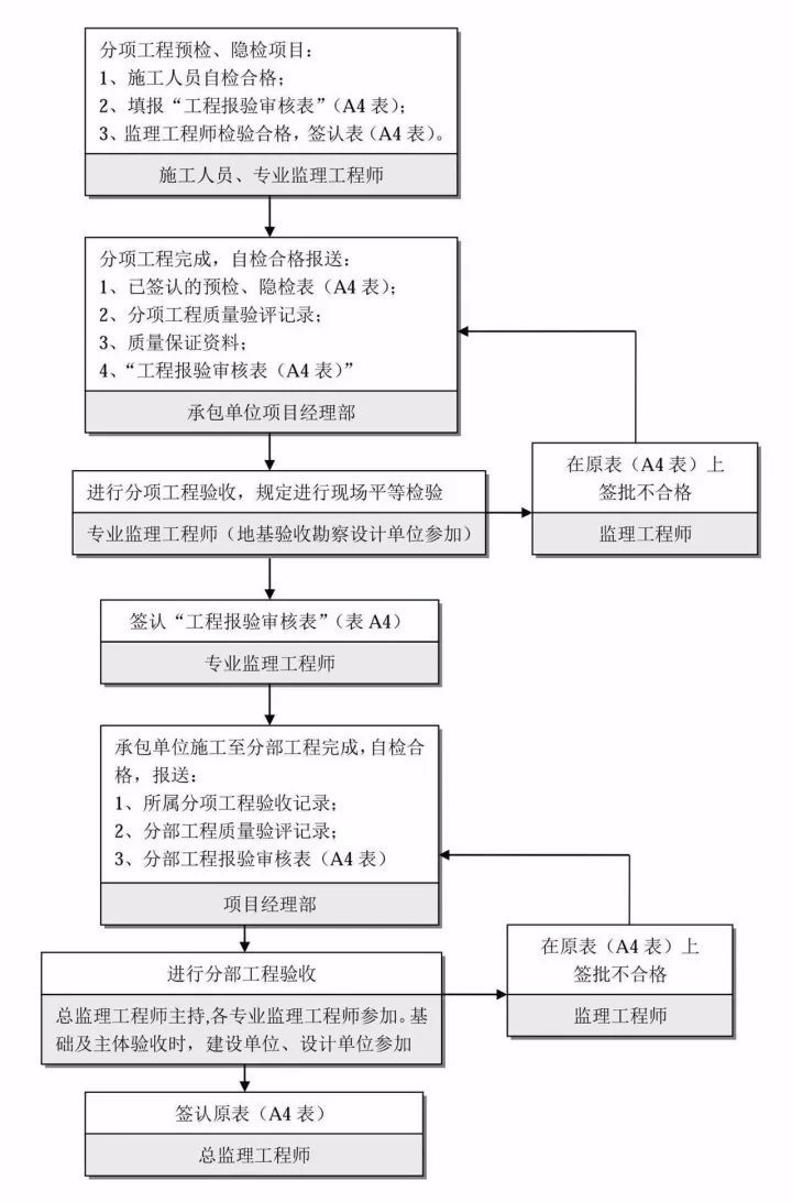 史上最全的工程建设项目流程