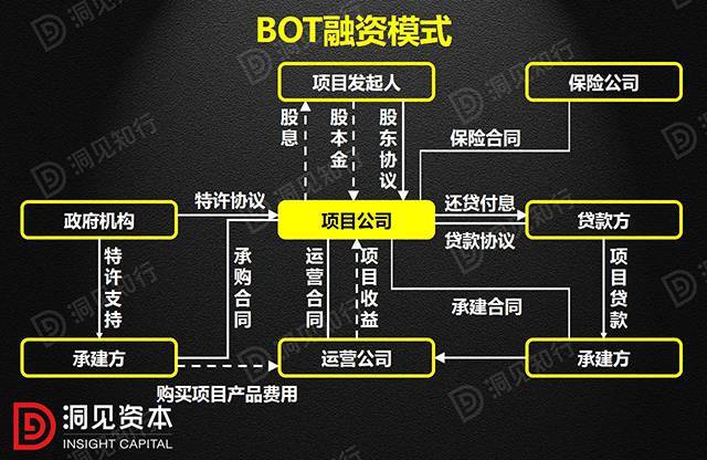 PPP、BOT、BT、TOT、TBT：这下全明白了！