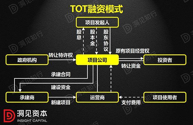 PPP、BOT、BT、TOT、TBT：这下全明白了！