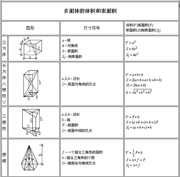 【建议收藏】常用图形面积体积计算公式