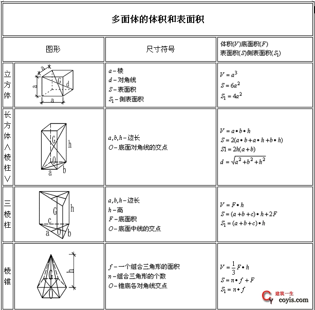 建议收藏 常用图形面积体积计算公式 建筑一生 建议收藏 常用图形面积体积计算公式 建筑一生