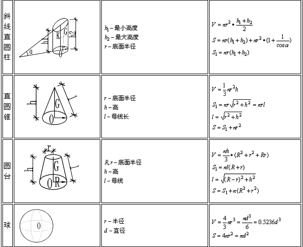 【建议收藏】常用图形面积体积计算公式