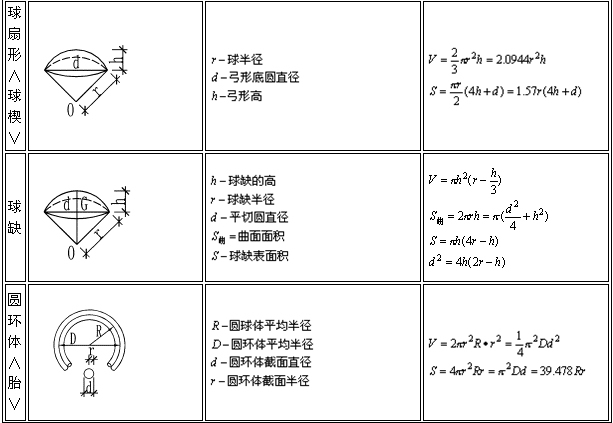 【建议收藏】常用图形面积体积计算公式