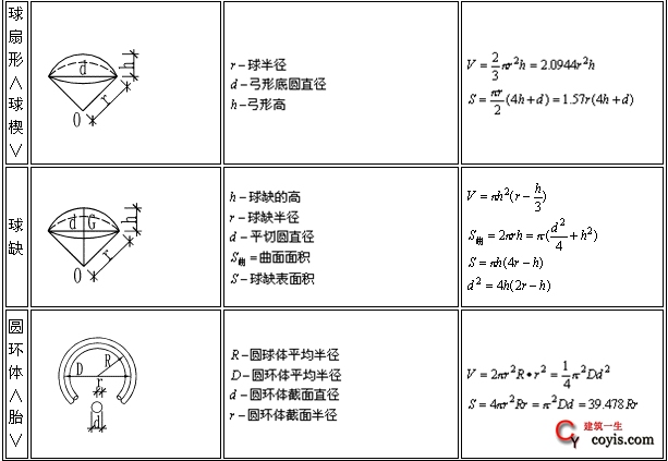 建议收藏 常用图形面积体积计算公式 建筑一生 建议收藏 常用图形面积体积计算公式 建筑一生
