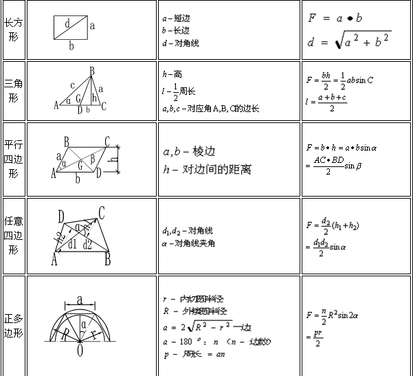 【建议收藏】常用图形面积体积计算公式