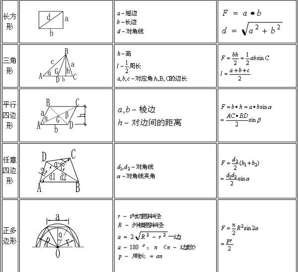 【建议收藏】常用图形面积体积计算公式