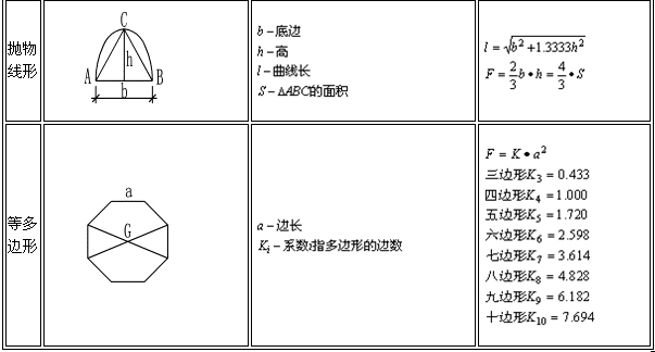 【建议收藏】常用图形面积体积计算公式