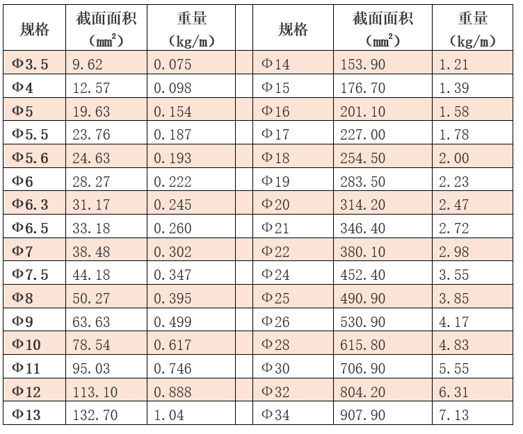 钢筋符号、牌号规范及钢筋理论重量表