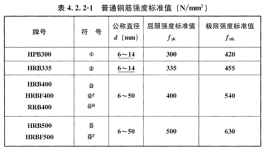 普通钢筋强度标准值