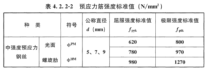 预应力钢筋强度标准值