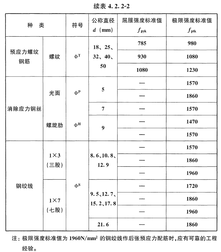 预应力钢筋强度标准值