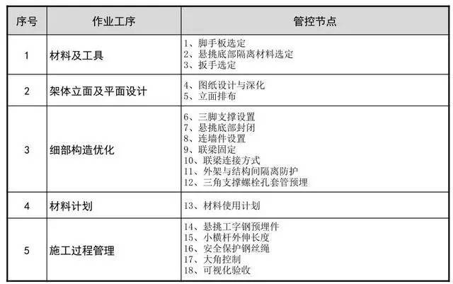 悬挑脚手架搭设施工工艺标准，样板审核制实施案例！