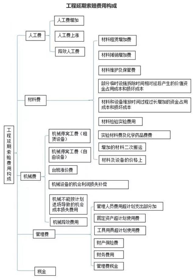 最严“停工令”致工期延误，费用如何索赔？