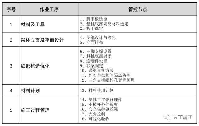 18个悬挑脚手架优化做法，脚手架搭设出来后令人耳目一新！